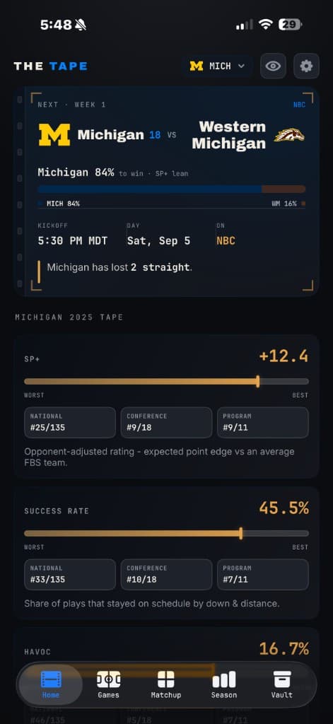 The Tape Home: Michigan vs Western Michigan next-game film, SP+, Success Rate, and Havoc